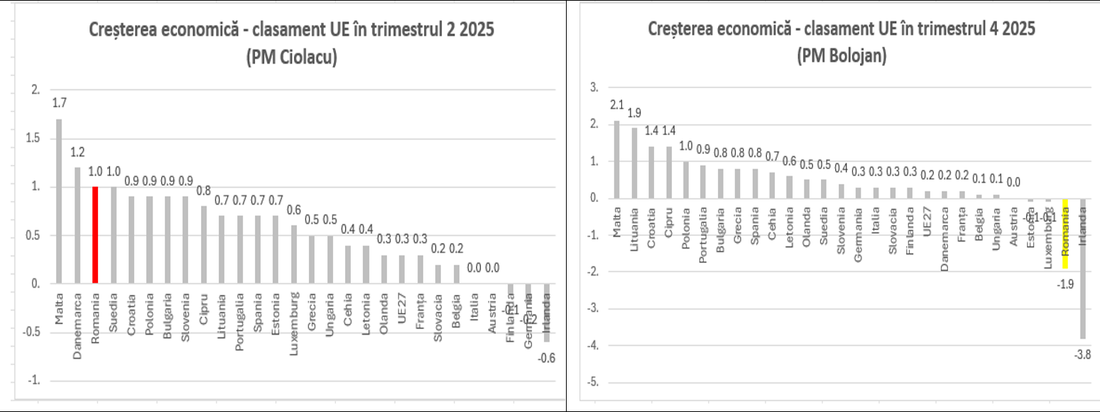 Sursa date: Eurostat