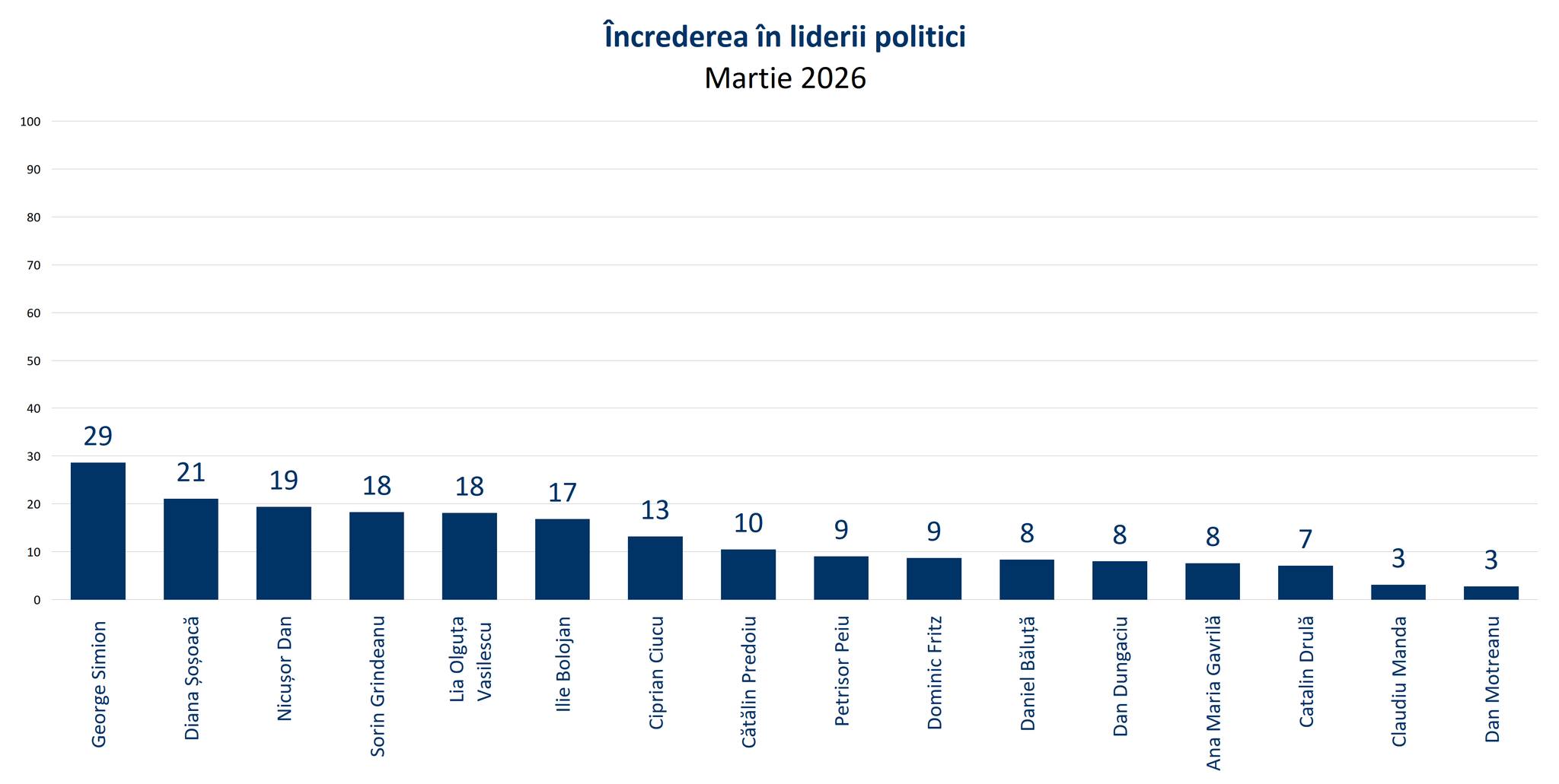 George Simion este liderul politic în care au încredere 29% dintre români